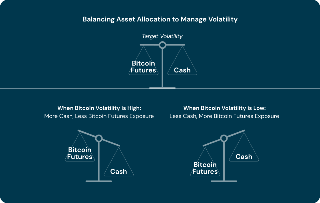 Balancing Asset Allocation to Achieve Target Volatility